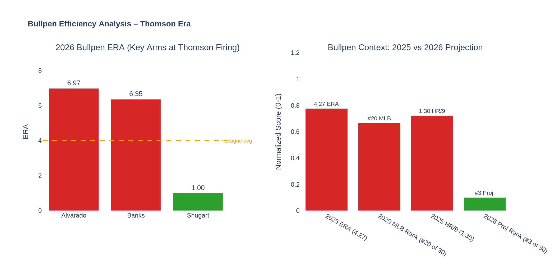 2026 bullpen ERA by pitcher at the time of Thomson's firing alongside 2025 contextual metrics