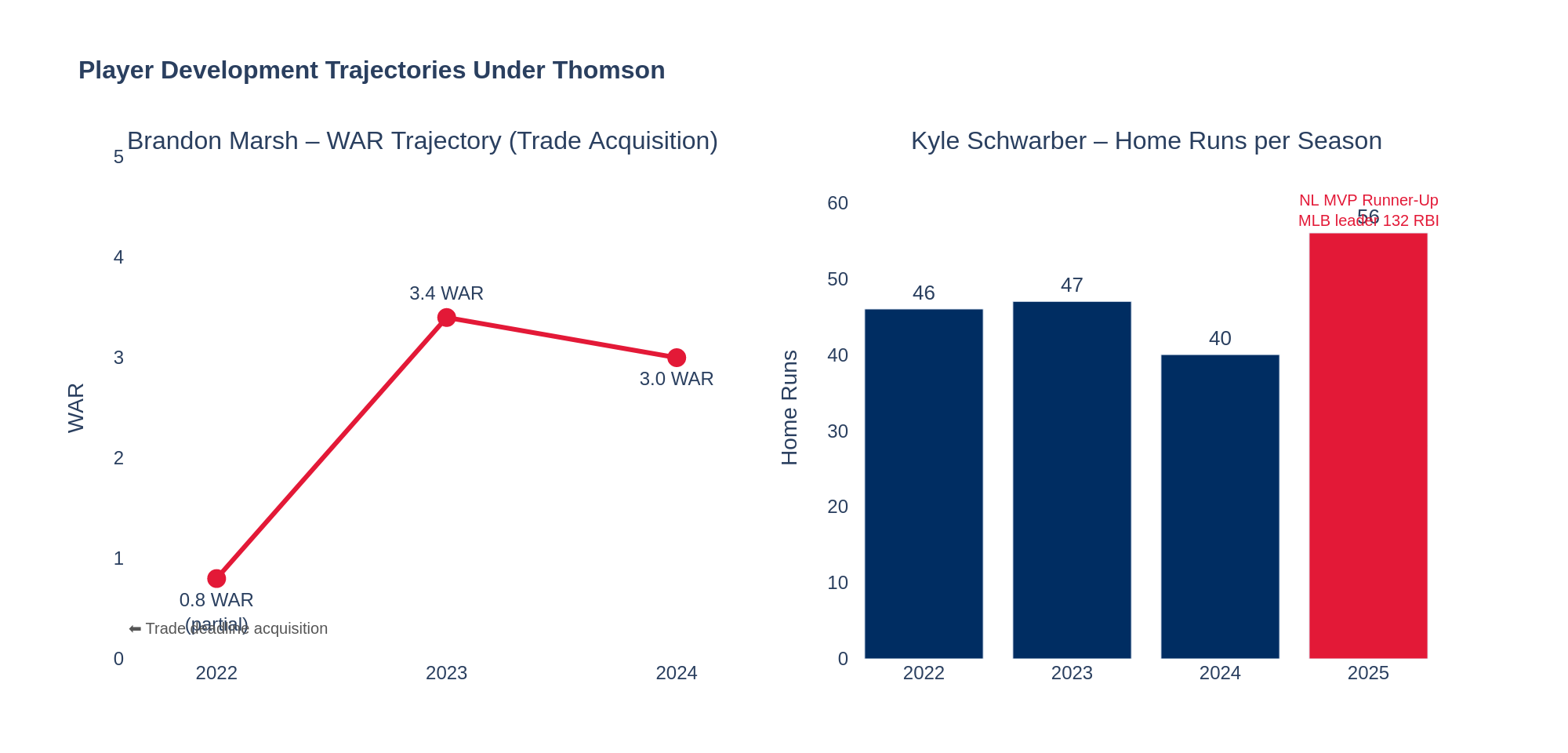 Brandon Marsh WAR trajectory and Kyle Schwarber HR by season under Thomson