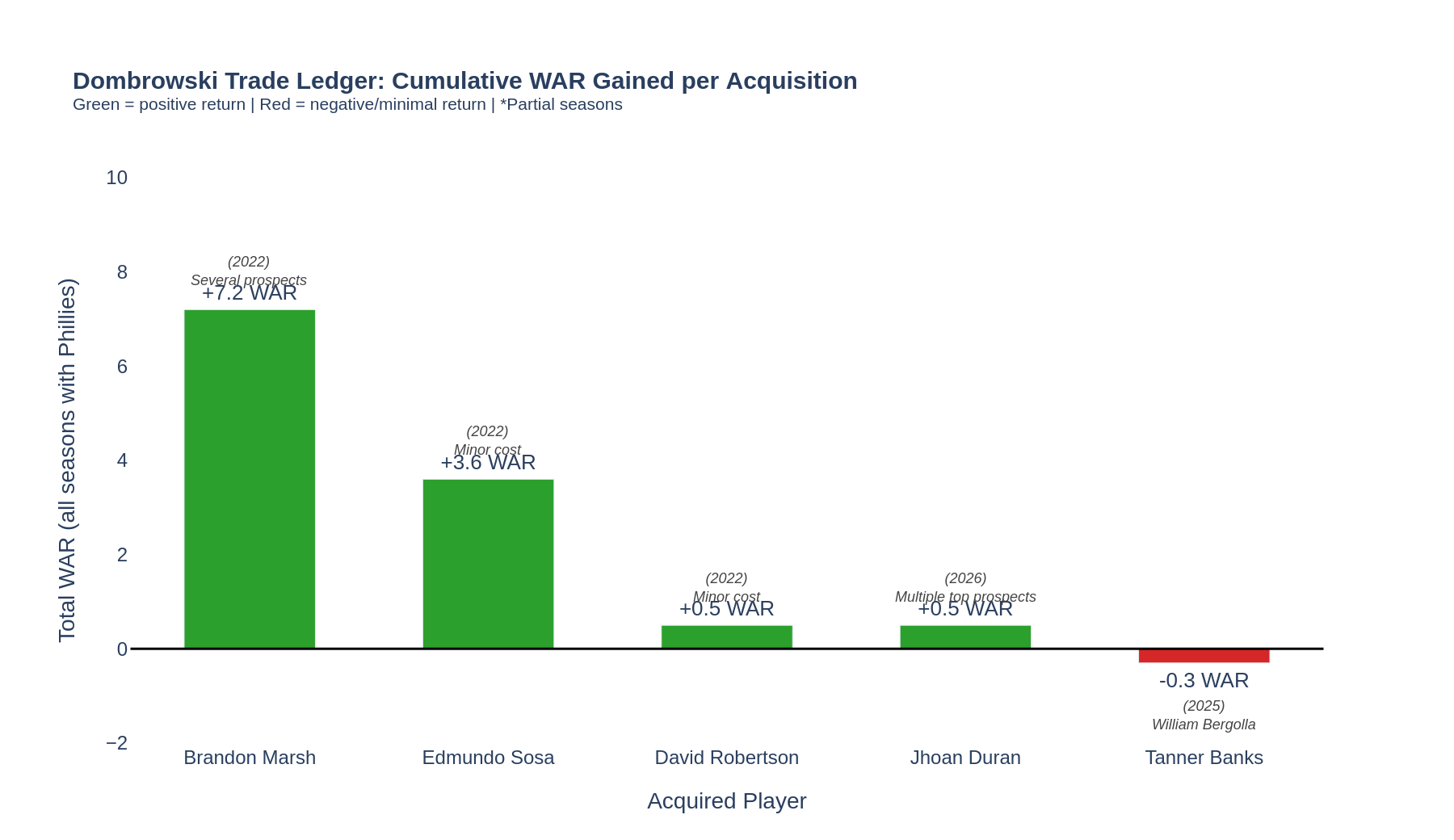 Cumulative WAR contributed by Dombrowski trade acquisitions, 2022–2024