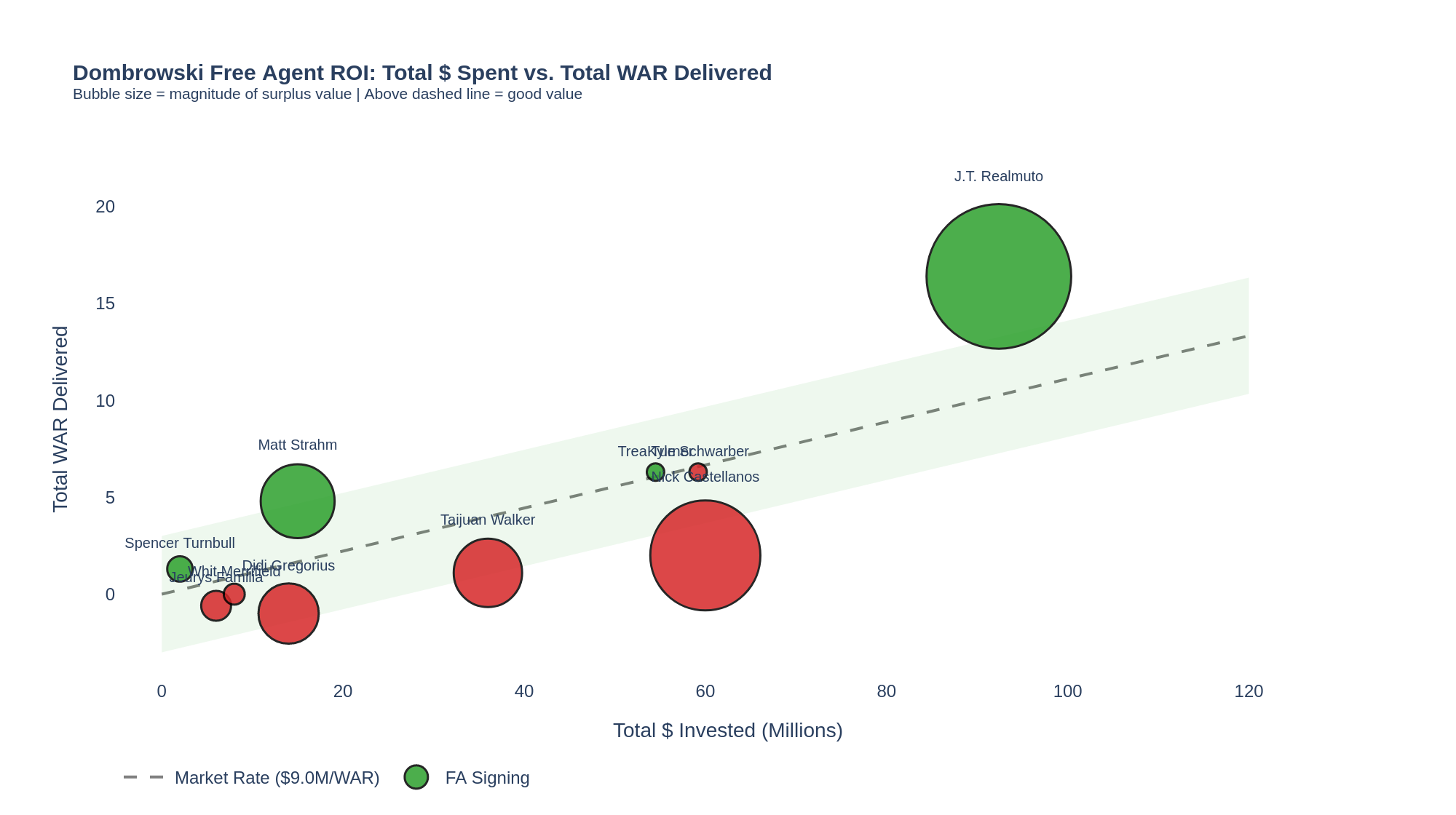 Free agent signing ROI under Dombrowski — dollars invested vs WAR delivered