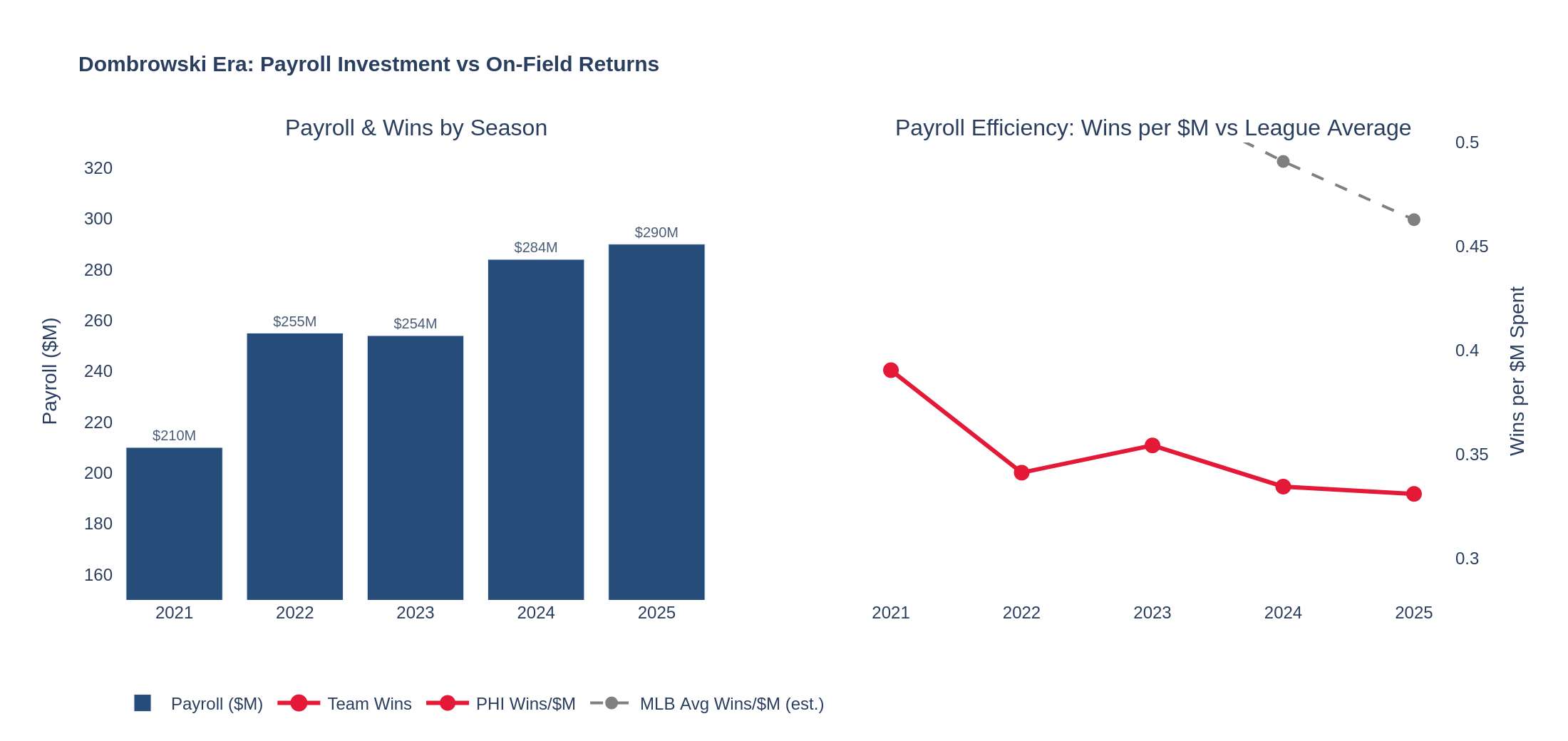 Phillies payroll and win totals by season vs estimated MLB efficiency